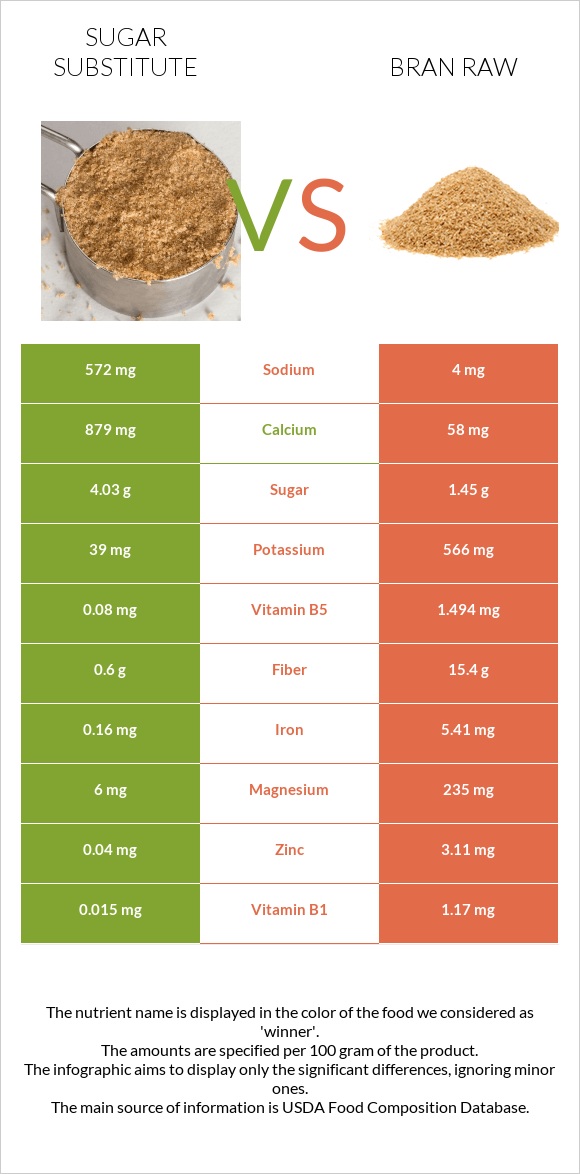 Sugar substitute vs Bran raw infographic