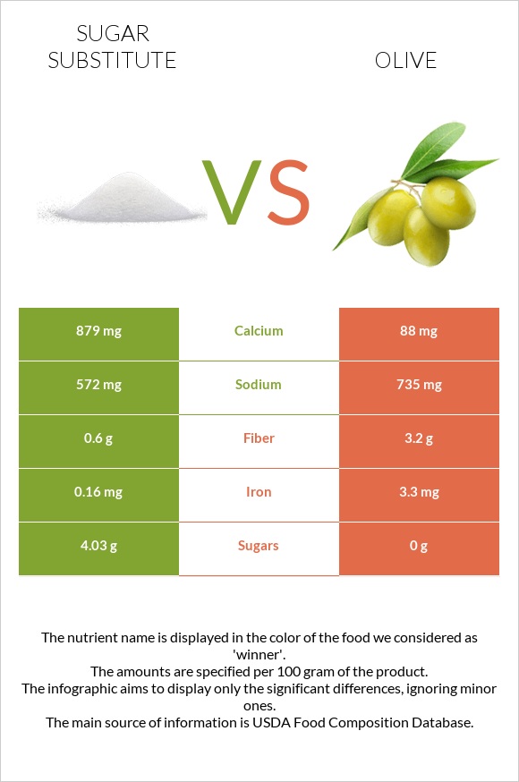 Sugar substitute vs Olive infographic