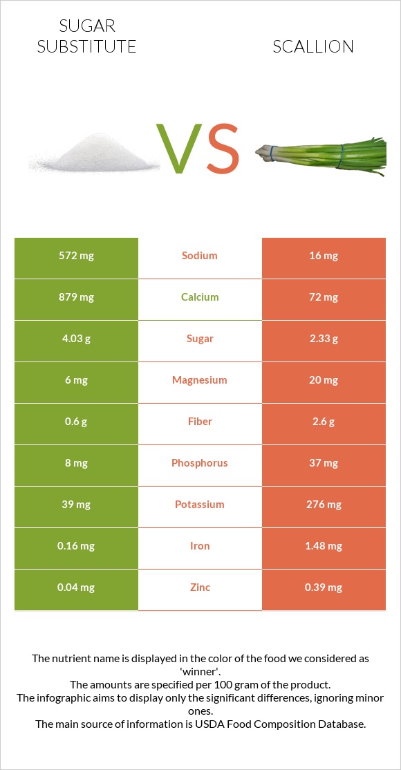 Sugar substitute vs Scallion infographic