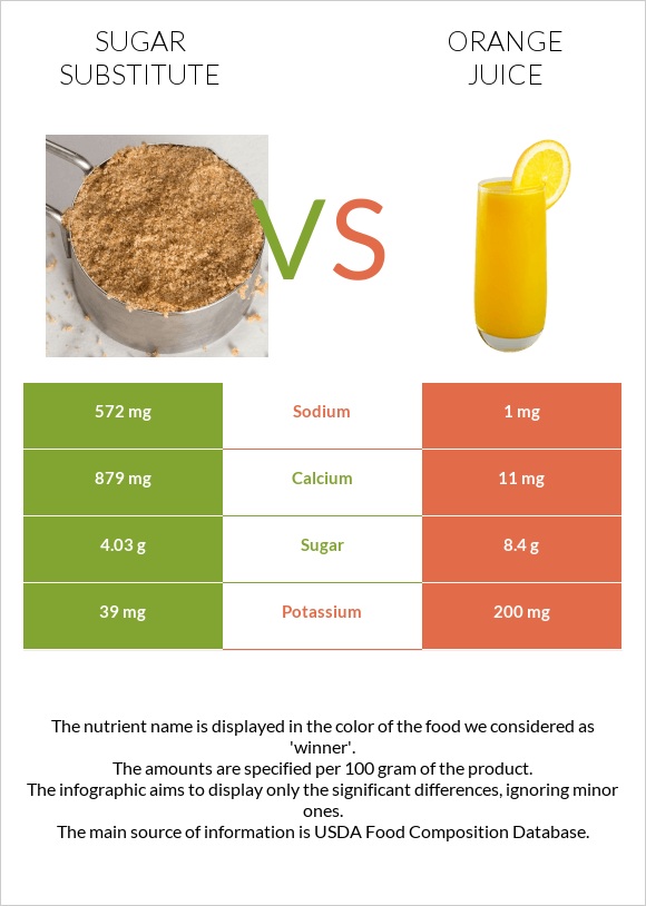 Sugar substitute vs Orange juice infographic