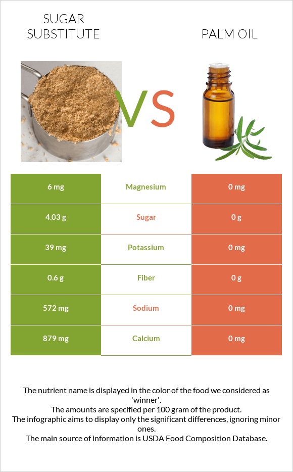 Sugar substitute vs Palm oil infographic