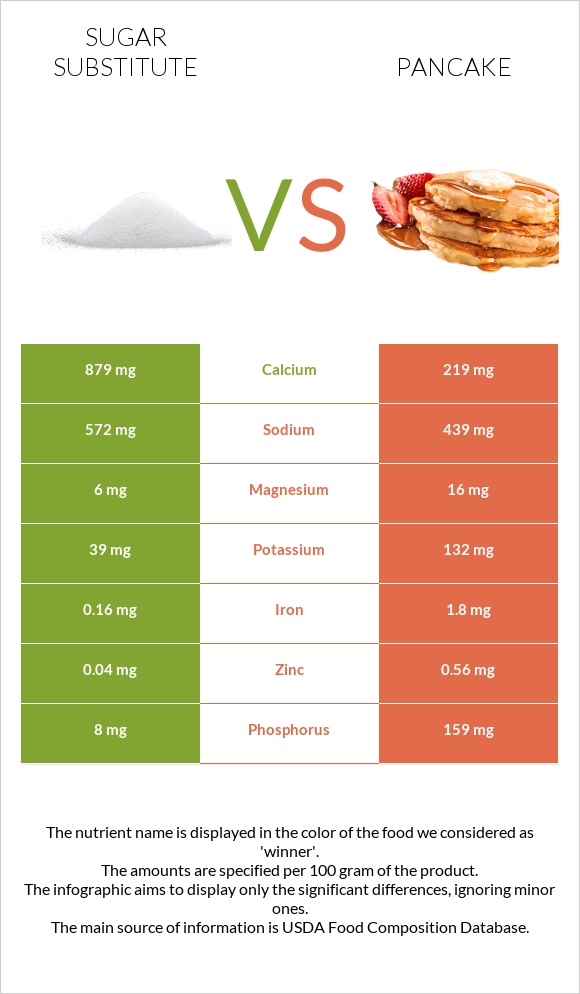 Sugar substitute vs Pancake infographic