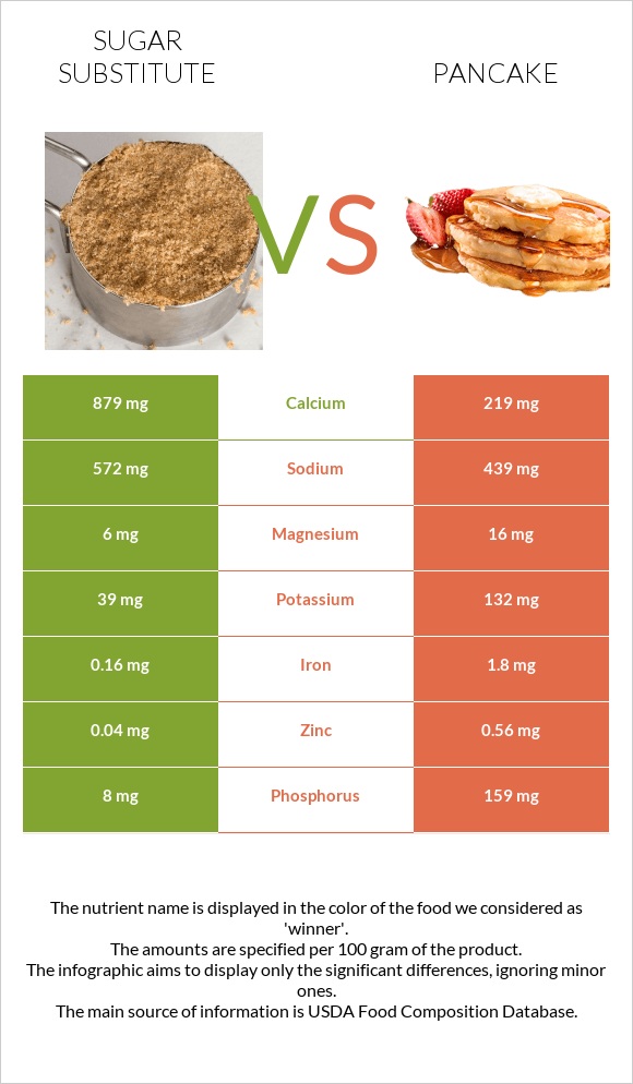 Sugar substitute vs Pancake infographic