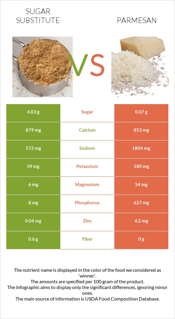 Շաքարի փոխարինող vs Պարմեզան infographic