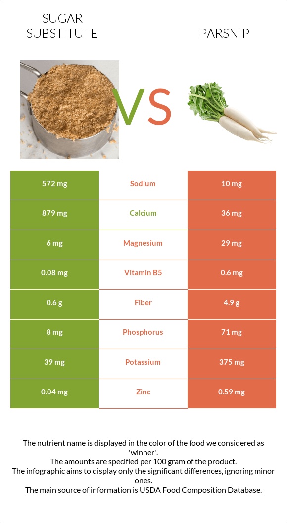 Sugar substitute vs Parsnip infographic