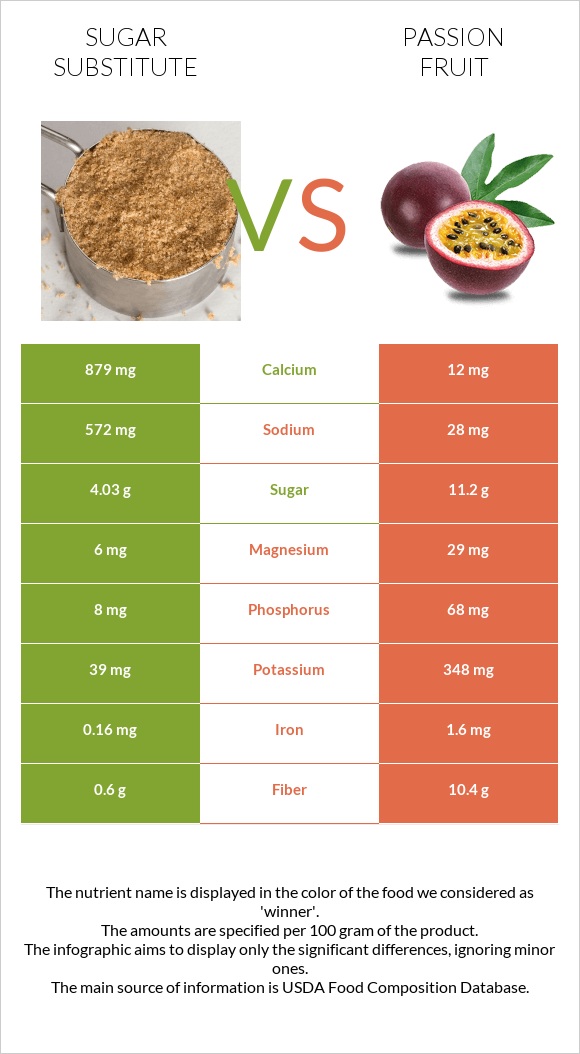 Sugar substitute vs Passion fruit infographic