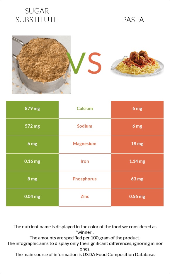 Sugar substitute vs Pasta infographic