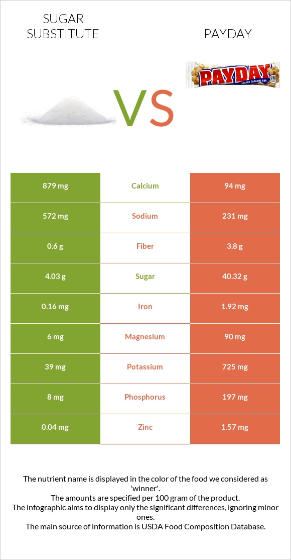 Sugar substitute vs Payday infographic