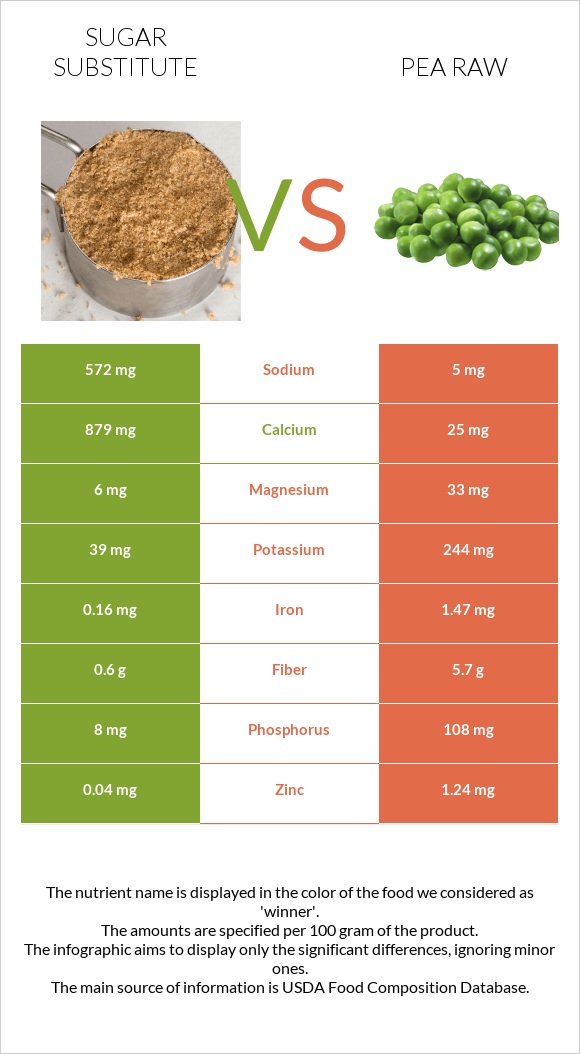 Sugar substitute vs Pea raw infographic