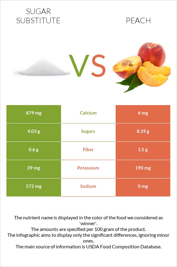 Sugar substitute vs Peach infographic