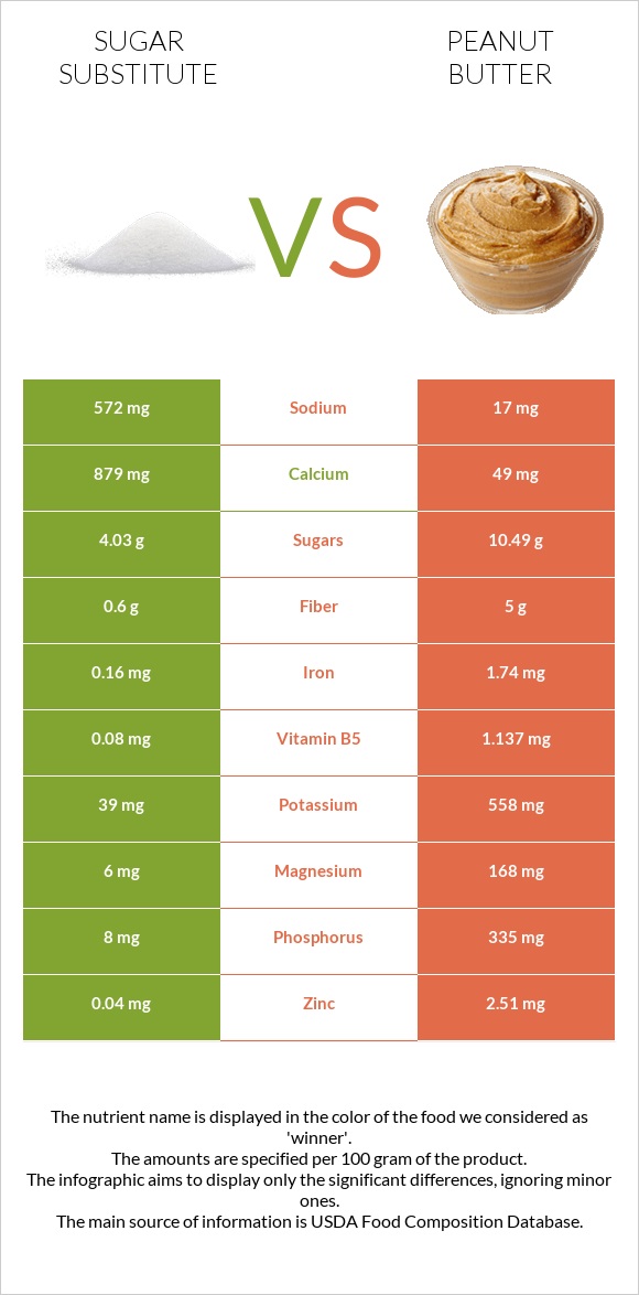 Sugar substitute vs Peanut butter infographic