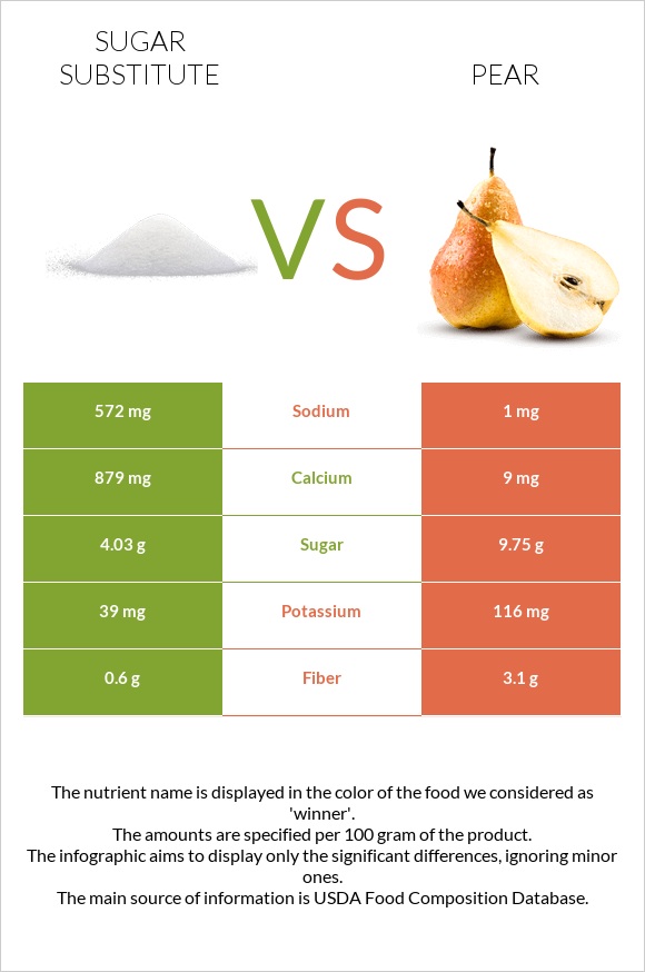 Sugar substitute vs Pear infographic