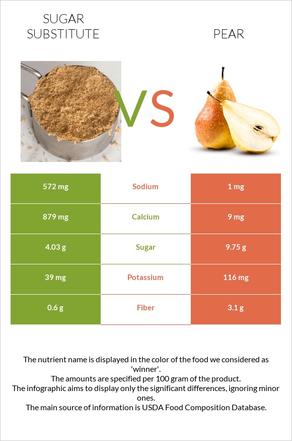 Շաքարի փոխարինող vs Տանձ infographic