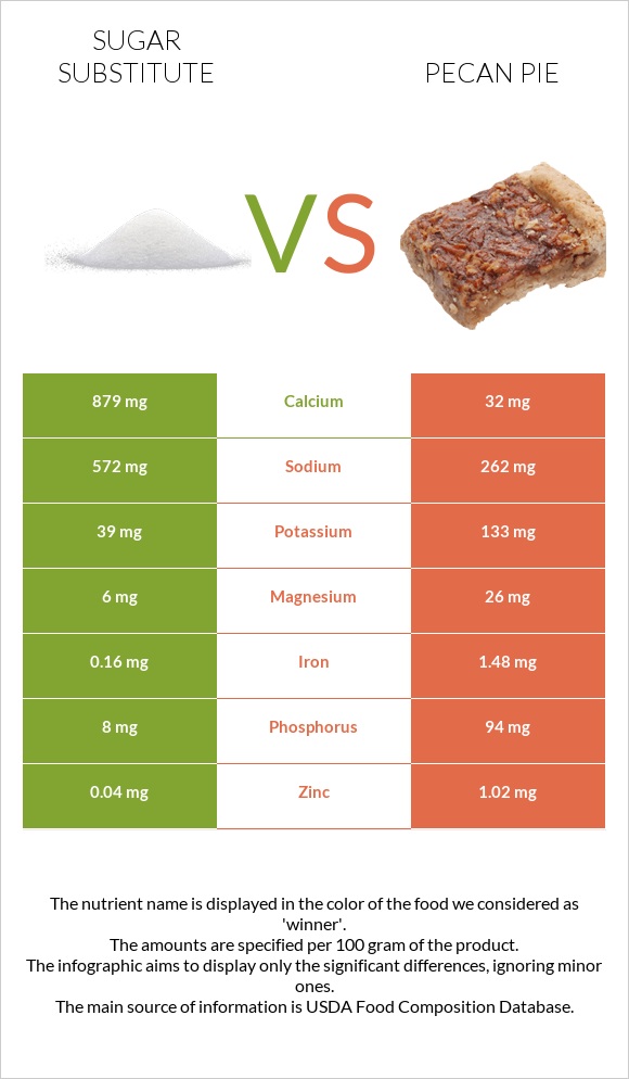 Sugar substitute vs Pecan pie infographic