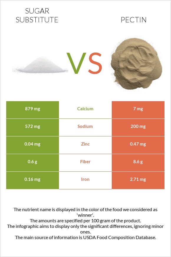 Sugar substitute vs Pectin infographic