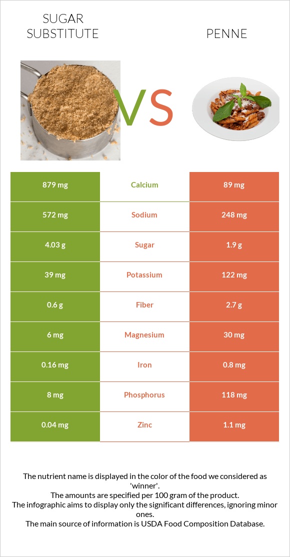 Sugar substitute vs Penne infographic