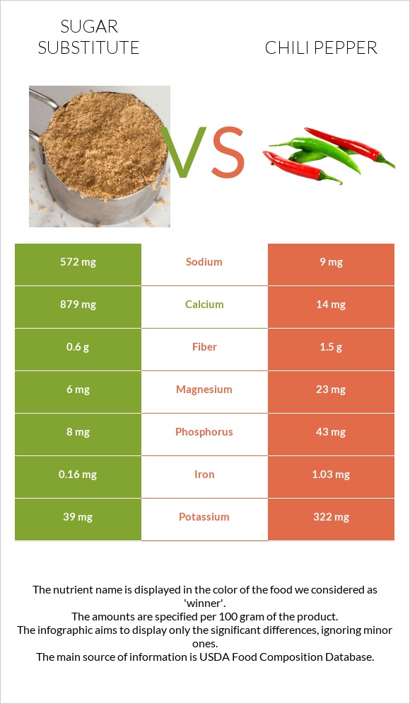 Շաքարի փոխարինող vs Չիլի պղպեղ infographic