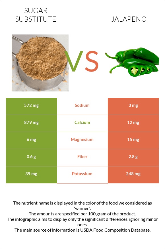 Sugar substitute vs Jalapeño infographic