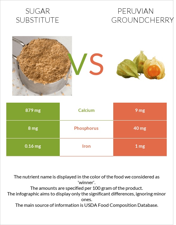 Sugar substitute vs Peruvian groundcherry infographic