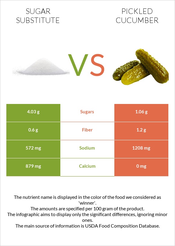 Sugar substitute vs Pickled cucumber infographic