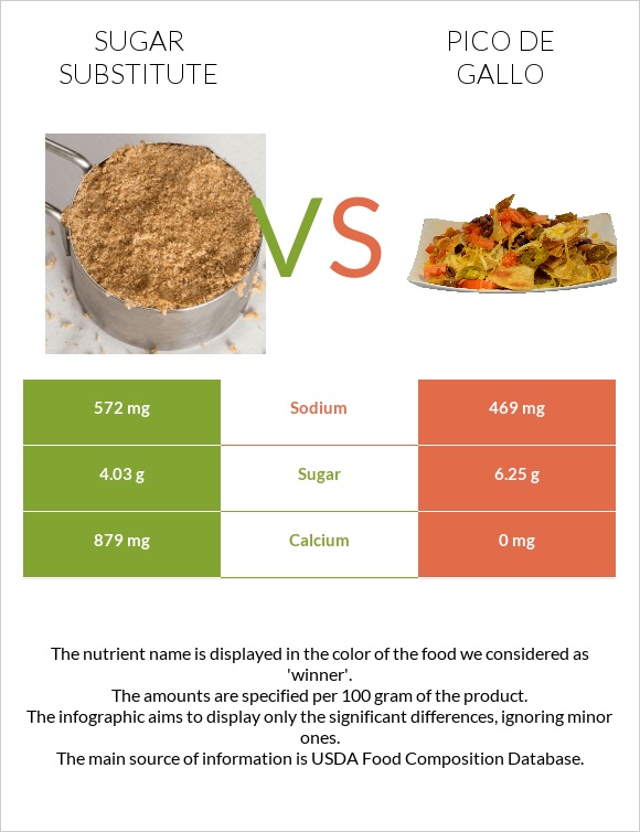 Sugar substitute vs Pico de gallo infographic