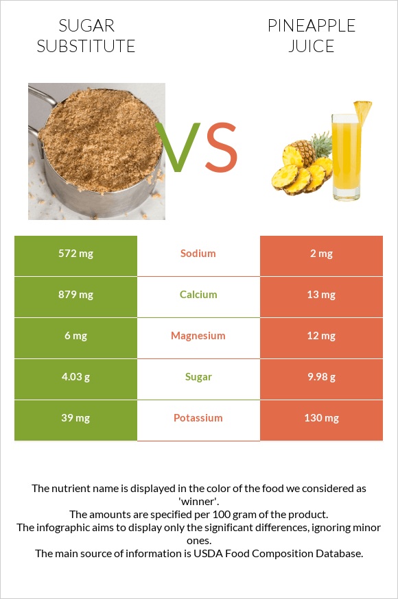 Sugar substitute vs Pineapple juice infographic