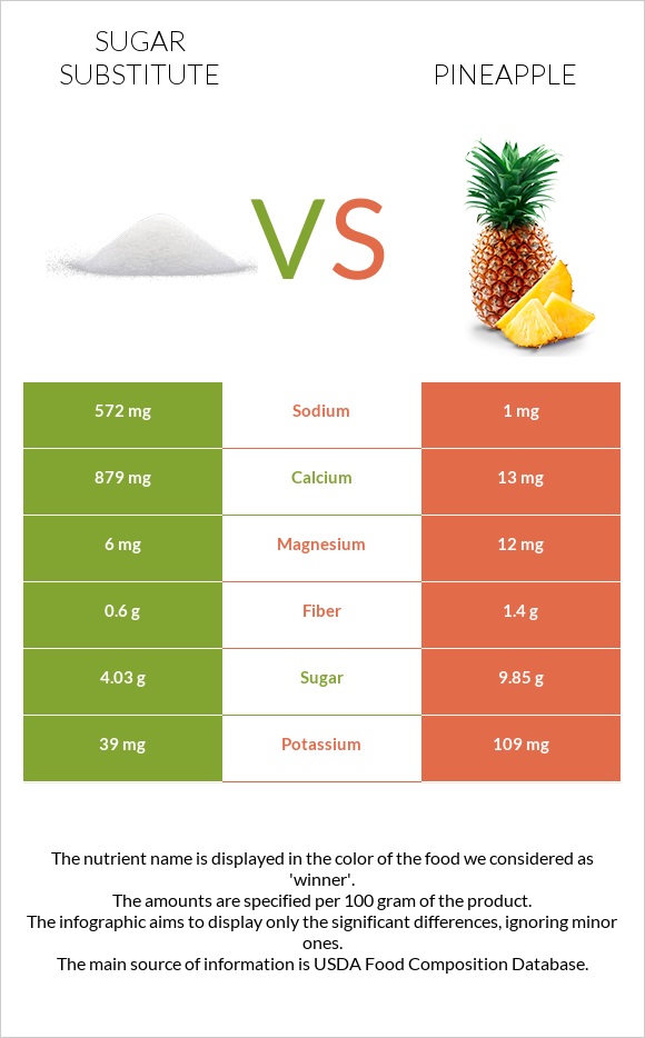 Sugar substitute vs Pineapple infographic