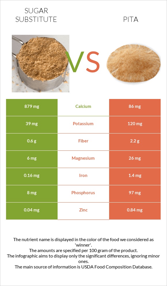 Sugar substitute vs Pita infographic