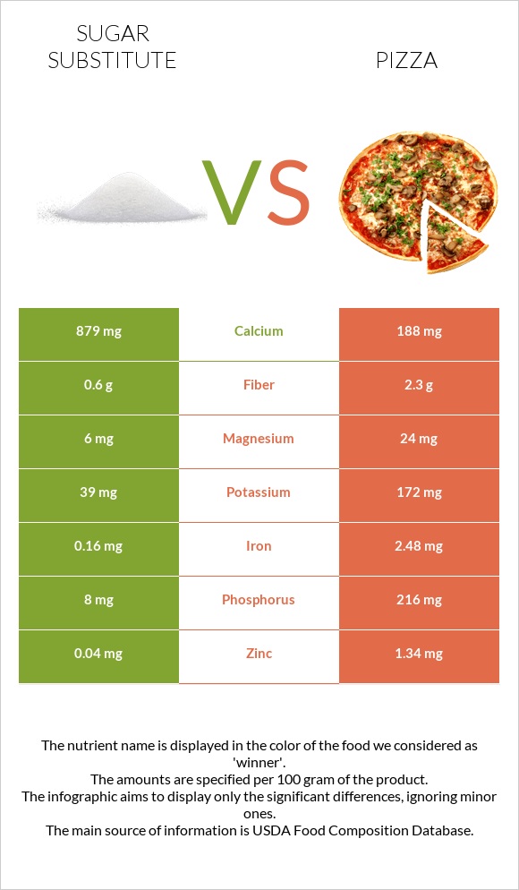 Sugar substitute vs Pizza infographic