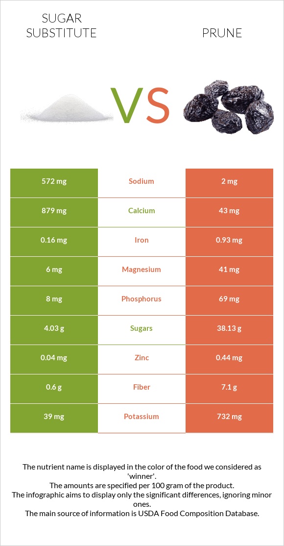 Sugar substitute vs Prunes infographic