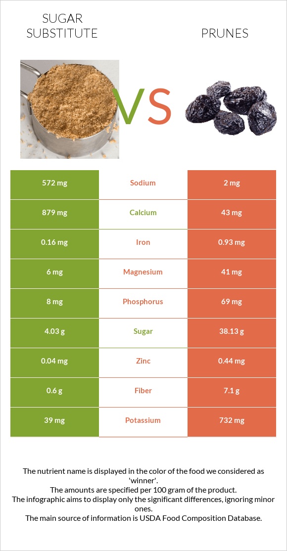 Sugar substitute vs Prunes infographic