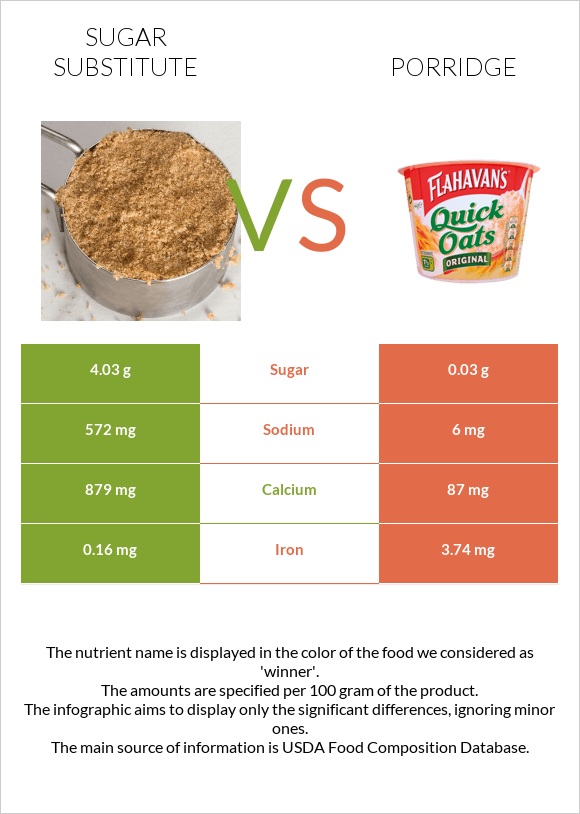 Sugar substitute vs Porridge infographic