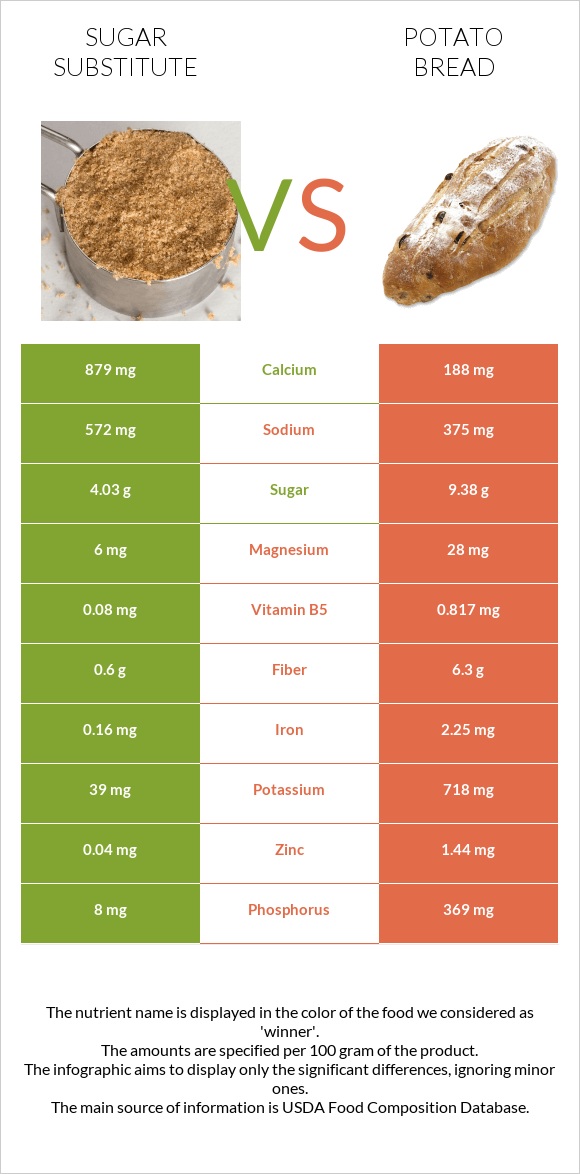 Sugar substitute vs Potato bread infographic