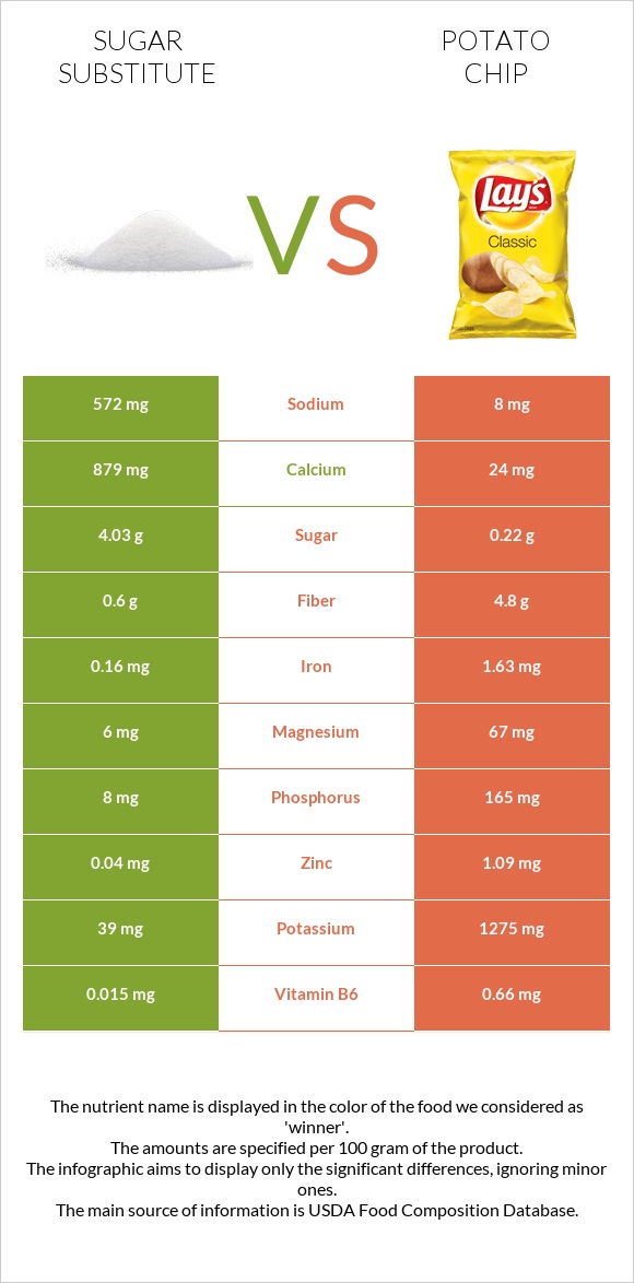 Sugar substitute vs Potato chips infographic