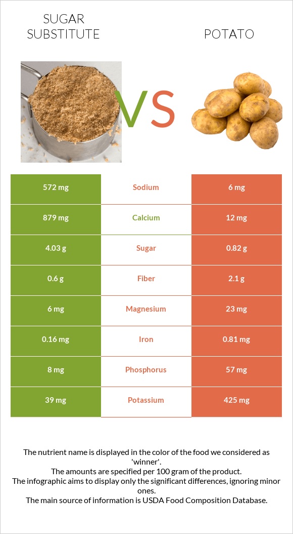 Sugar substitute vs Potato infographic