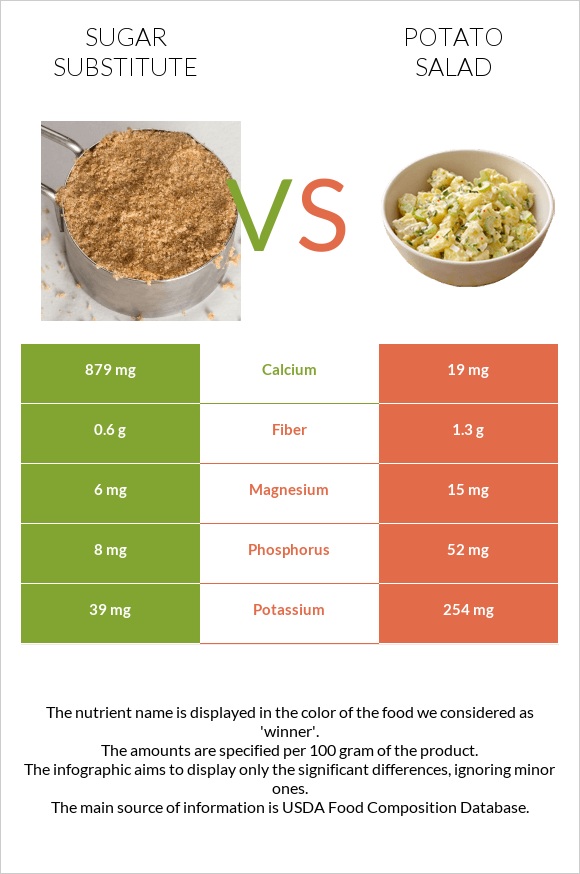 Sugar substitute vs Potato salad infographic