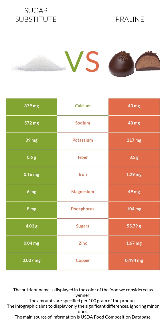 Sugar substitute vs Praline infographic