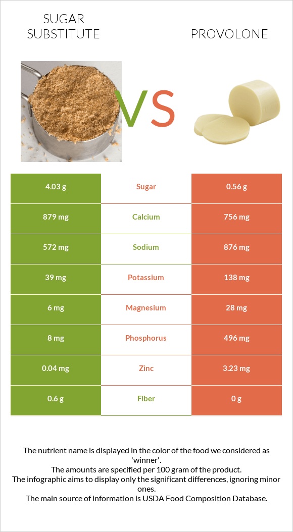 Sugar substitute vs Provolone infographic