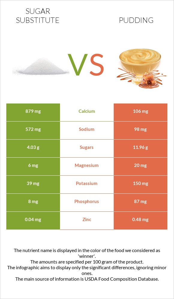 Sugar substitute vs Pudding infographic