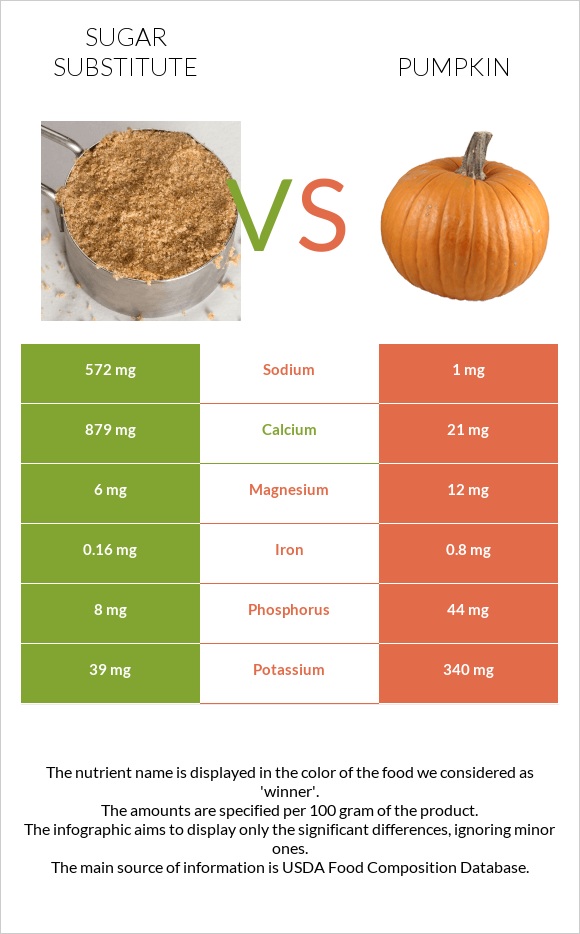 Sugar substitute vs Pumpkin infographic