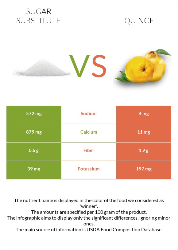 Sugar substitute vs Quince infographic