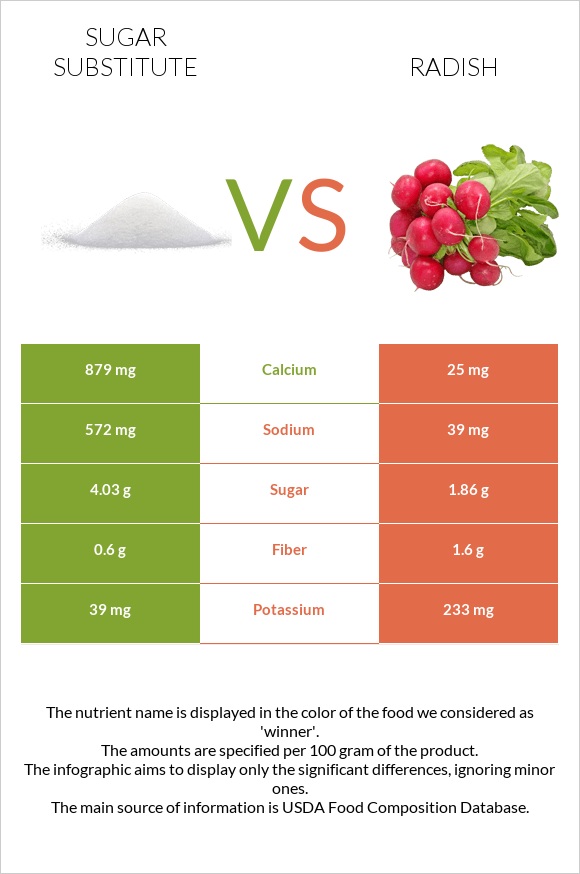 Sugar substitute vs Radish infographic