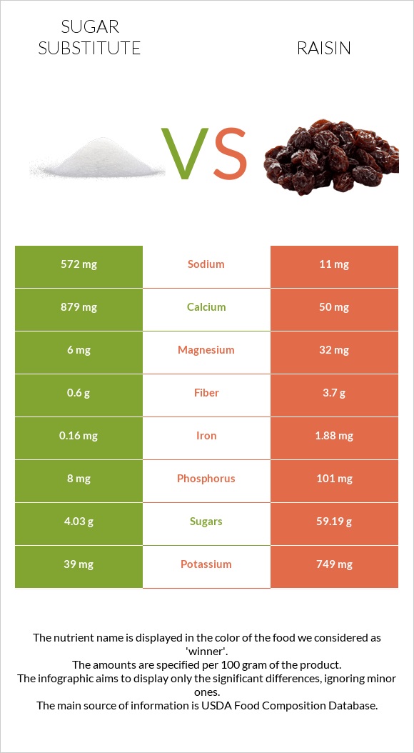 Sugar substitute vs Raisin infographic