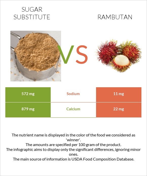 Շաքարի փոխարինող vs Rambutan infographic