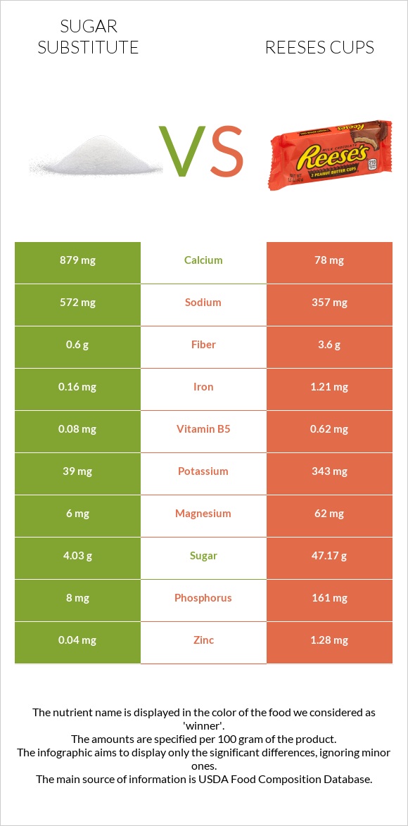 Sugar substitute vs Reeses cups infographic