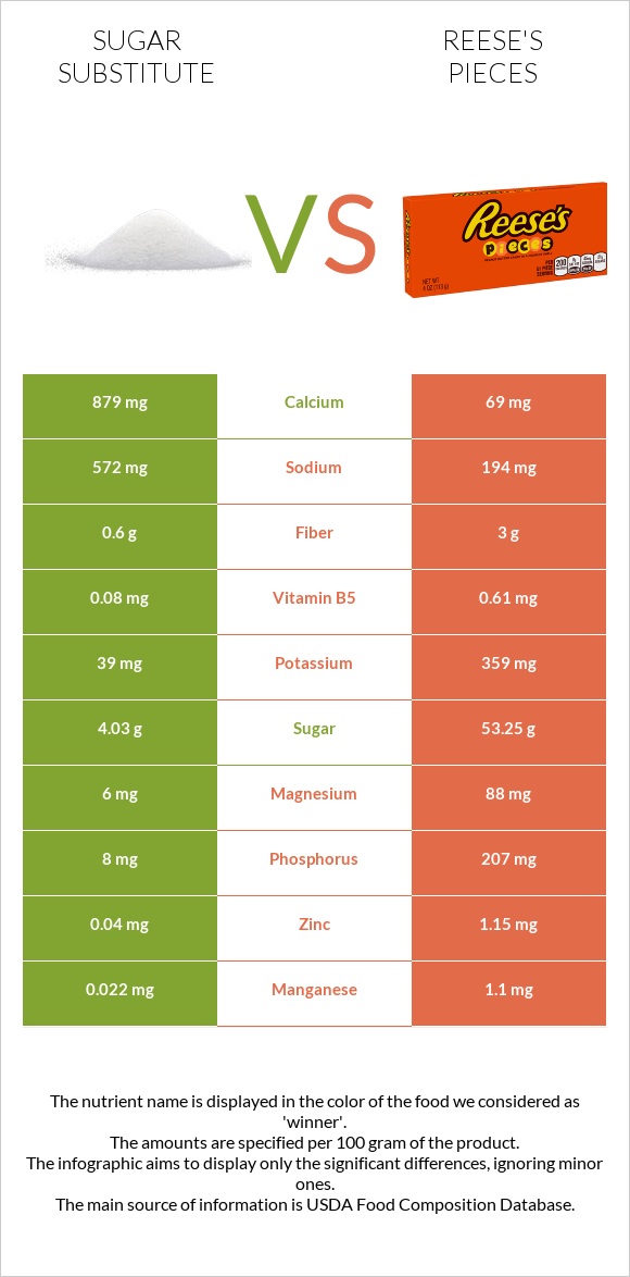 Շաքարի փոխարինող vs Reese's pieces infographic