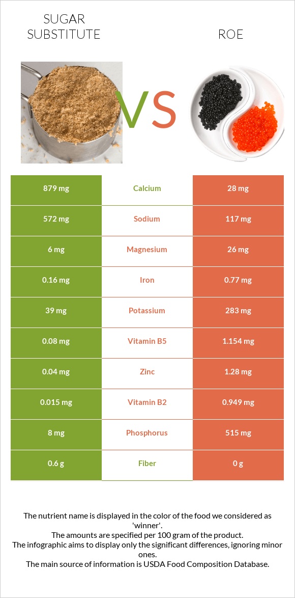 Sugar substitute vs Roe infographic