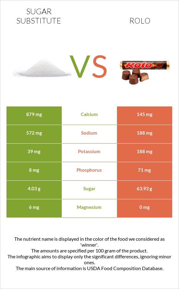 Sugar substitute vs Rolo infographic