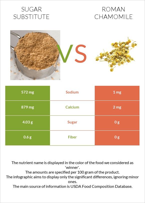 Sugar substitute vs Roman chamomile infographic