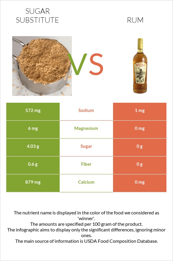 Sugar substitute vs Rum infographic